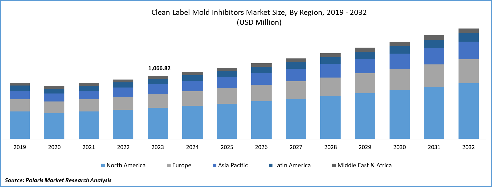 Clean Label Mold Inhibitors Market Size